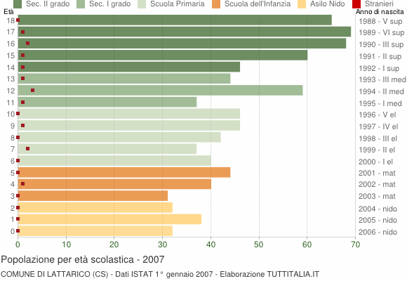 Grafico Popolazione in età scolastica - Lattarico 2007