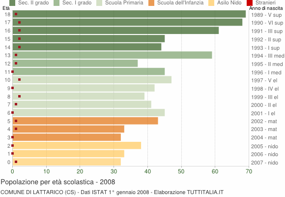 Grafico Popolazione in età scolastica - Lattarico 2008