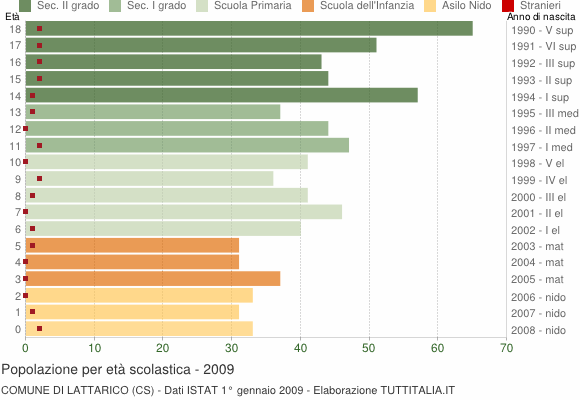 Grafico Popolazione in età scolastica - Lattarico 2009