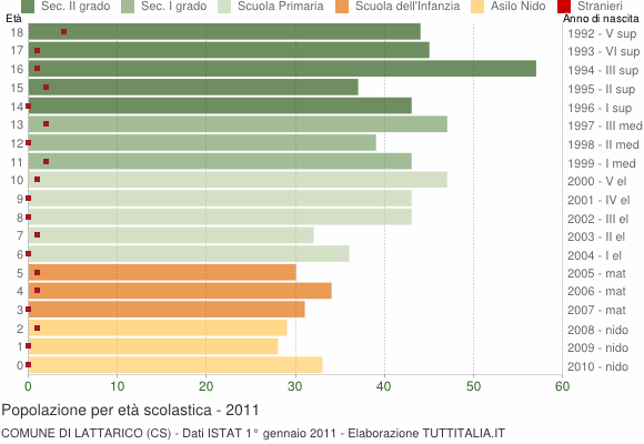 Grafico Popolazione in età scolastica - Lattarico 2011
