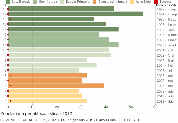 Grafico Popolazione in età scolastica - Lattarico 2012