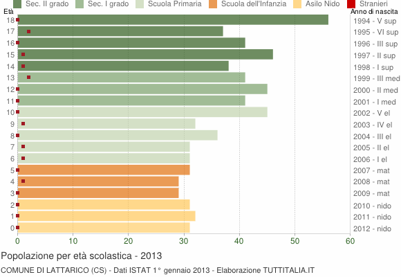 Grafico Popolazione in età scolastica - Lattarico 2013