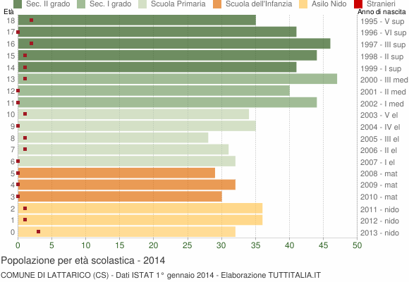 Grafico Popolazione in età scolastica - Lattarico 2014