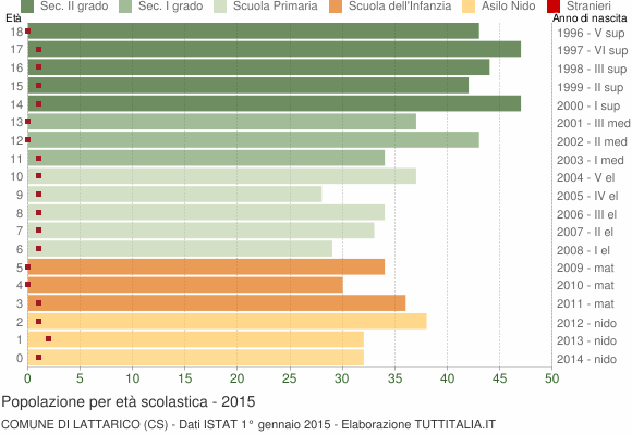 Grafico Popolazione in età scolastica - Lattarico 2015