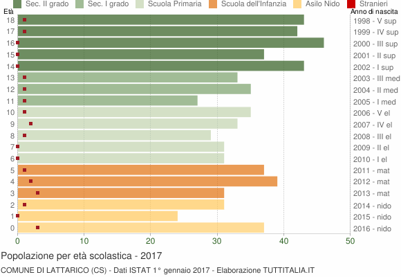 Grafico Popolazione in età scolastica - Lattarico 2017