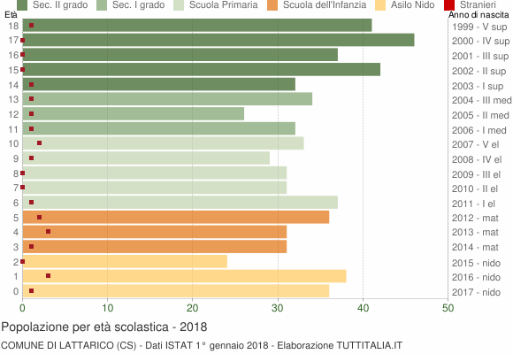 Grafico Popolazione in età scolastica - Lattarico 2018