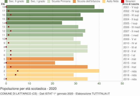 Grafico Popolazione in età scolastica - Lattarico 2020
