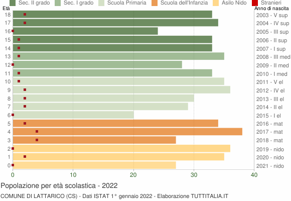 Grafico Popolazione in età scolastica - Lattarico 2022