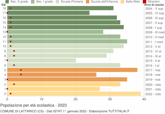 Grafico Popolazione in età scolastica - Lattarico 2023