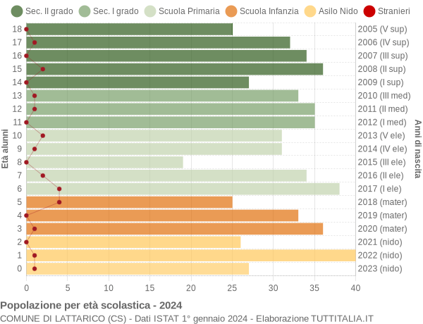 Grafico Popolazione in età scolastica - Lattarico 2024