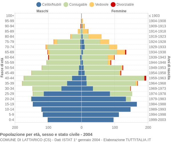 Grafico Popolazione per età, sesso e stato civile Comune di Lattarico (CS)