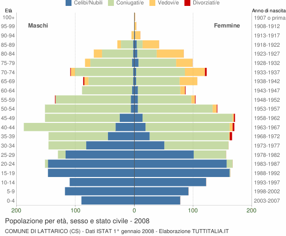 Grafico Popolazione per età, sesso e stato civile Comune di Lattarico (CS)