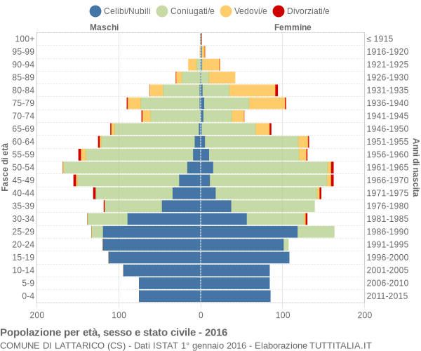 Grafico Popolazione per età, sesso e stato civile Comune di Lattarico (CS)