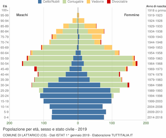Grafico Popolazione per età, sesso e stato civile Comune di Lattarico (CS)