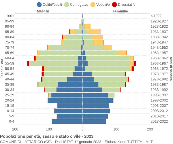 Grafico Popolazione per età, sesso e stato civile Comune di Lattarico (CS)