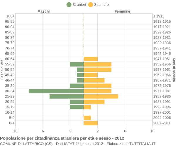 Grafico cittadini stranieri - Lattarico 2012