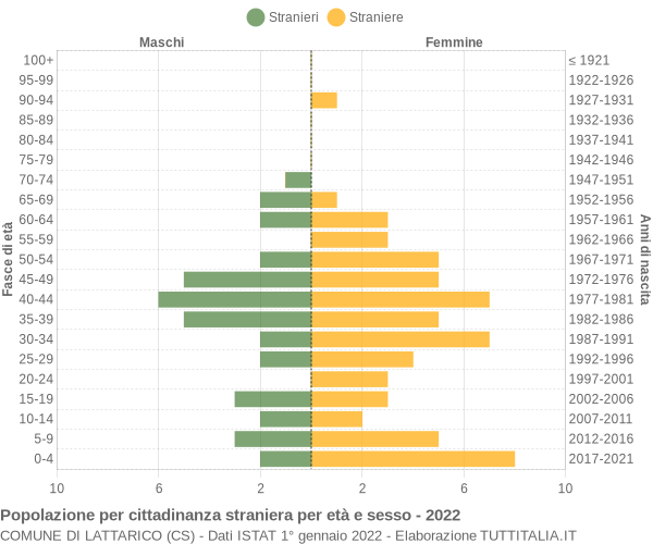 Grafico cittadini stranieri - Lattarico 2022