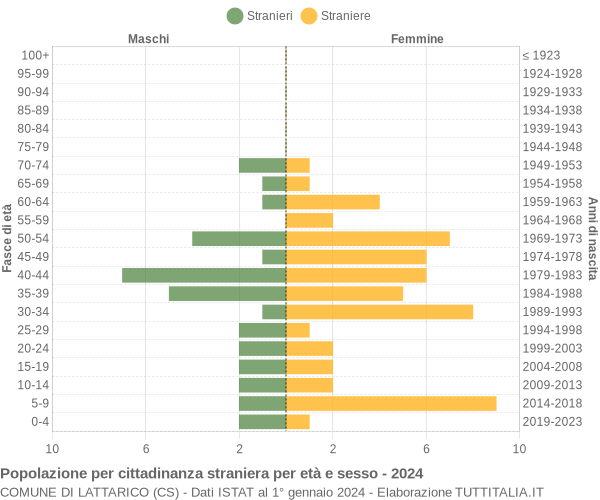 Grafico cittadini stranieri - Lattarico 2024