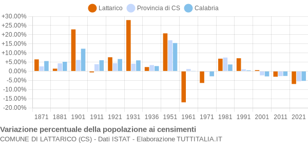 Grafico variazione percentuale della popolazione Comune di Lattarico (CS)