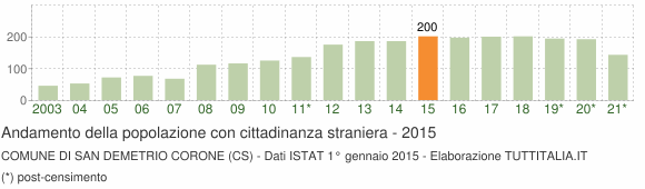 Grafico andamento popolazione stranieri Comune di San Demetrio Corone (CS)