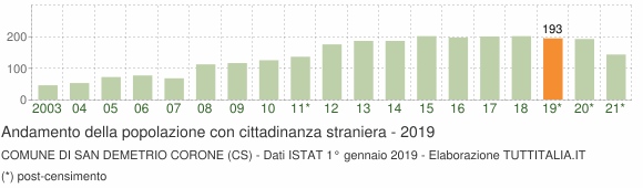 Grafico andamento popolazione stranieri Comune di San Demetrio Corone (CS)