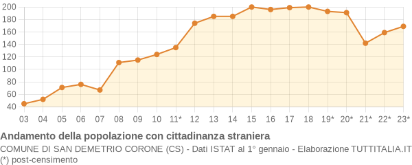 Andamento popolazione stranieri Comune di San Demetrio Corone (CS)