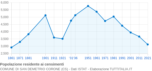 Grafico andamento storico popolazione Comune di San Demetrio Corone (CS)