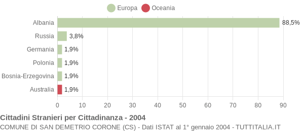 Grafico cittadinanza stranieri - San Demetrio Corone 2004