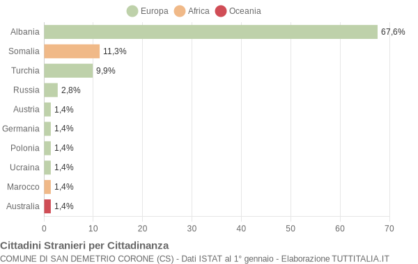 Grafico cittadinanza stranieri - San Demetrio Corone 2005