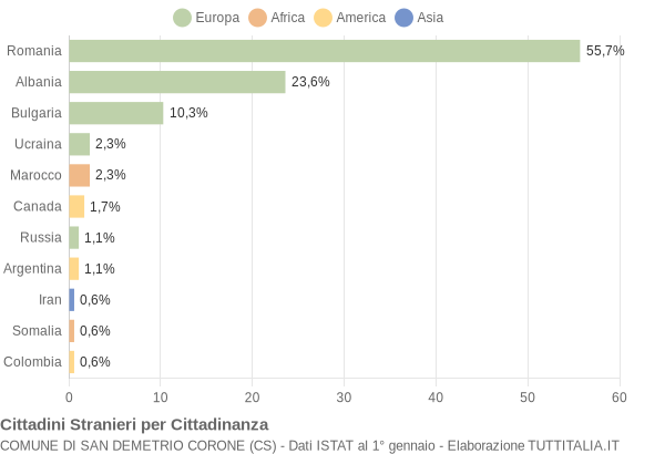 Grafico cittadinanza stranieri - San Demetrio Corone 2012
