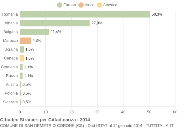 Grafico cittadinanza stranieri - San Demetrio Corone 2014