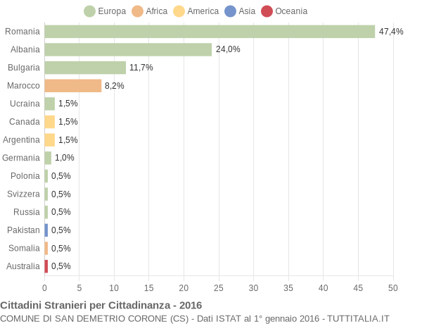 Grafico cittadinanza stranieri - San Demetrio Corone 2016