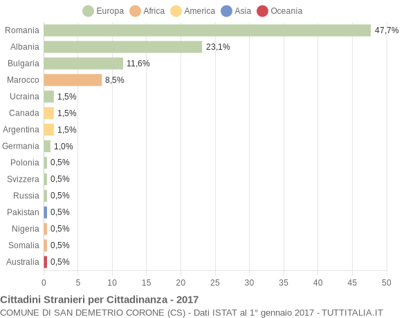 Grafico cittadinanza stranieri - San Demetrio Corone 2017