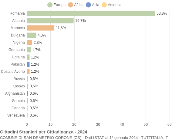 Grafico cittadinanza stranieri - San Demetrio Corone 2024