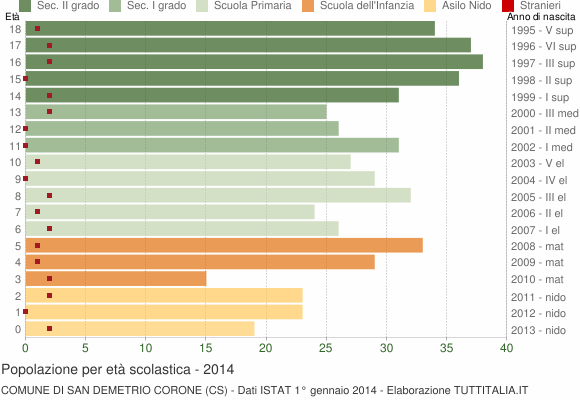 Grafico Popolazione in età scolastica - San Demetrio Corone 2014