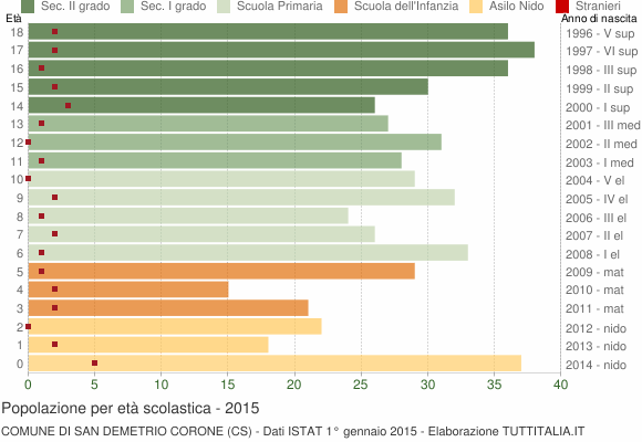 Grafico Popolazione in età scolastica - San Demetrio Corone 2015