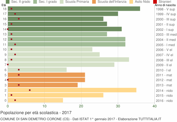 Grafico Popolazione in età scolastica - San Demetrio Corone 2017