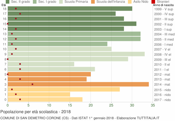Grafico Popolazione in età scolastica - San Demetrio Corone 2018