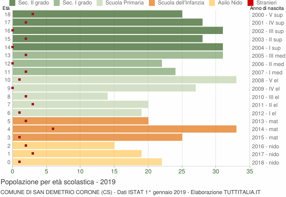 Grafico Popolazione in età scolastica - San Demetrio Corone 2019