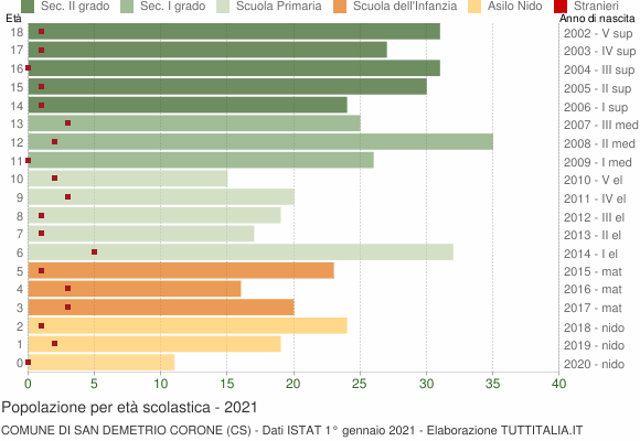 Grafico Popolazione in età scolastica - San Demetrio Corone 2021