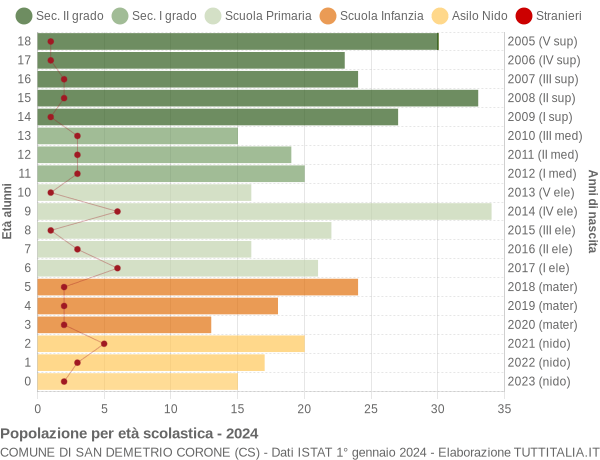 Grafico Popolazione in età scolastica - San Demetrio Corone 2024