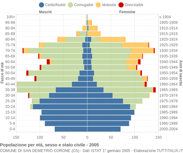 Grafico Popolazione per età, sesso e stato civile Comune di San Demetrio Corone (CS)