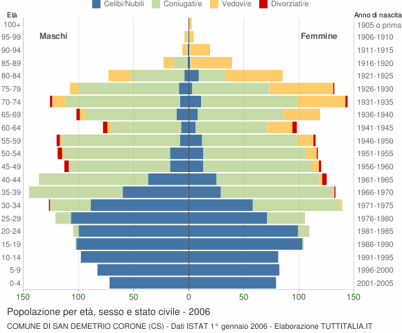 Grafico Popolazione per età, sesso e stato civile Comune di San Demetrio Corone (CS)