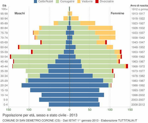 Grafico Popolazione per età, sesso e stato civile Comune di San Demetrio Corone (CS)
