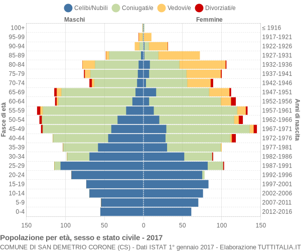 Grafico Popolazione per età, sesso e stato civile Comune di San Demetrio Corone (CS)