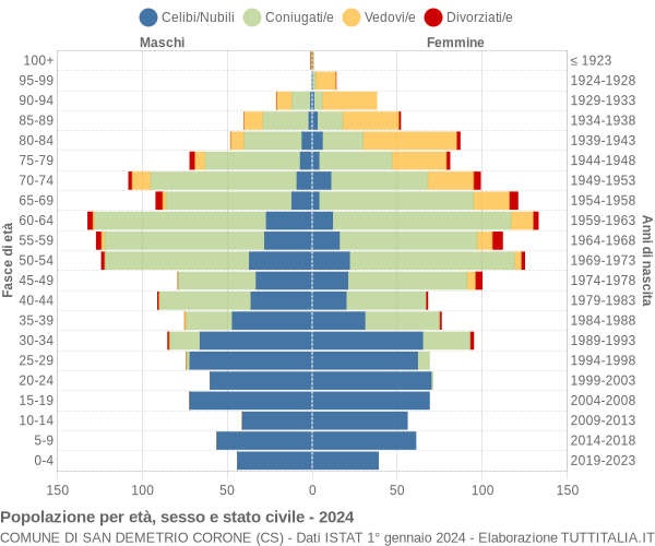 Grafico Popolazione per età, sesso e stato civile Comune di San Demetrio Corone (CS)