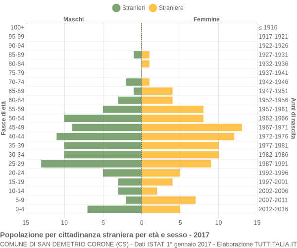 Grafico cittadini stranieri - San Demetrio Corone 2017