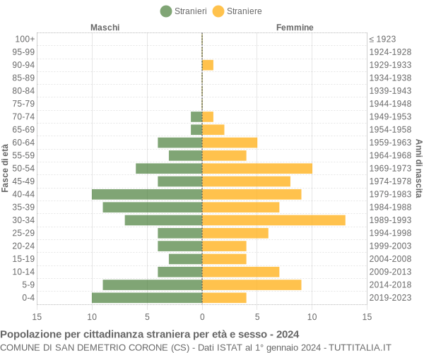 Grafico cittadini stranieri - San Demetrio Corone 2024