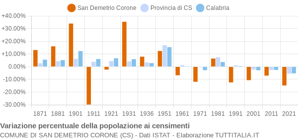 Grafico variazione percentuale della popolazione Comune di San Demetrio Corone (CS)