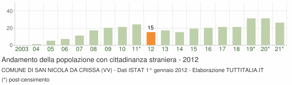 Grafico andamento popolazione stranieri Comune di San Nicola da Crissa (VV)